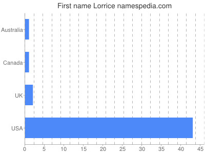 Vornamen Lorrice