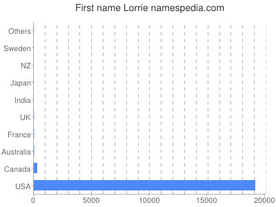 Vornamen Lorrie