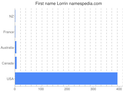 Vornamen Lorrin