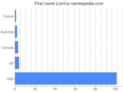 Vornamen Lorrina