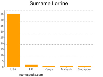 Familiennamen Lorrine