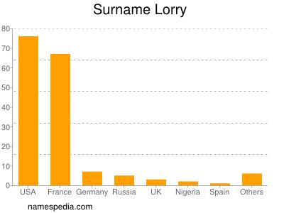 Surname Lorry