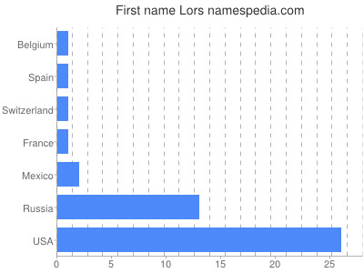 Vornamen Lors