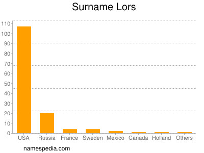 Surname Lors