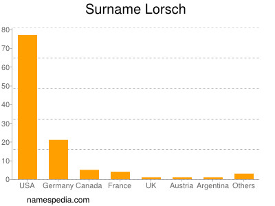 Familiennamen Lorsch