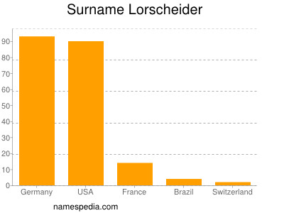 Surname Lorscheider