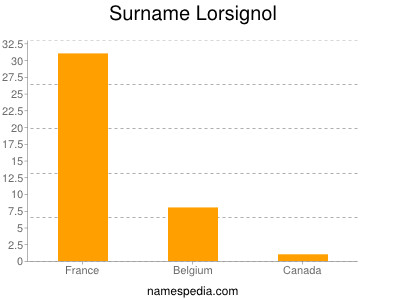 Familiennamen Lorsignol