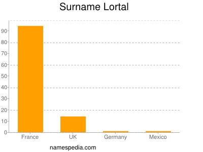 Familiennamen Lortal