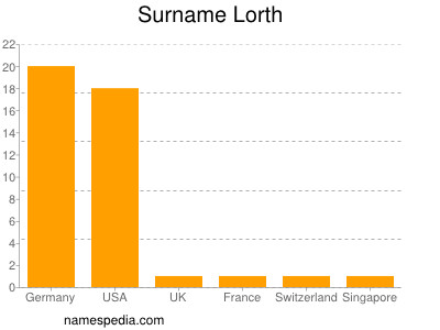 Familiennamen Lorth