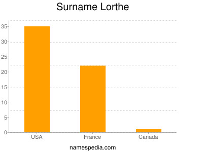 Familiennamen Lorthe