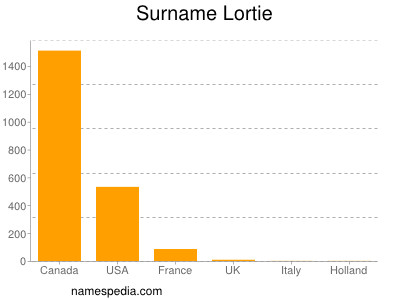 nom Lortie