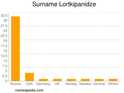 Familiennamen Lortkipanidze