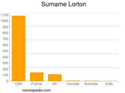 Familiennamen Lorton