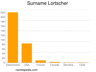 Surname Lortscher