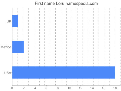 prenom Loru