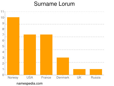 Familiennamen Lorum