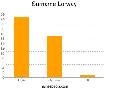 Familiennamen Lorway