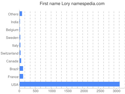 prenom Lory