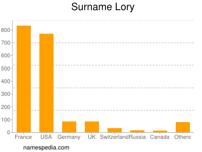 Surname Lory