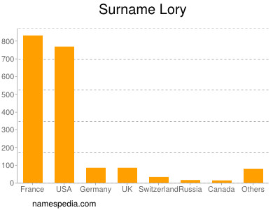nom Lory
