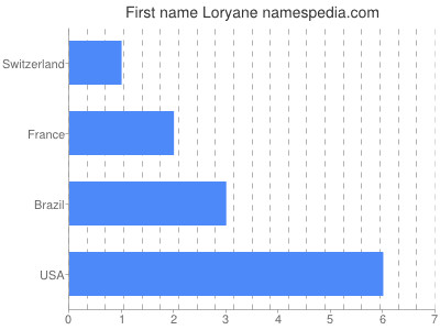 Given name Loryane