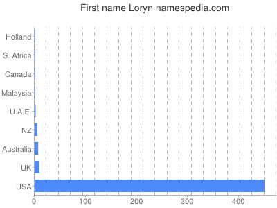 Vornamen Loryn