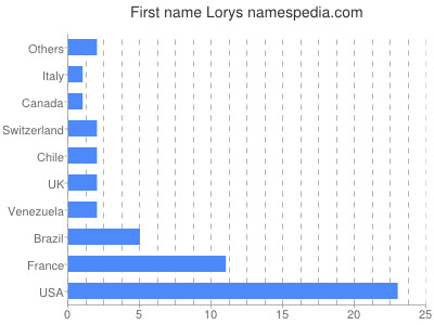 Vornamen Lorys