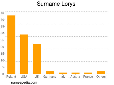 Surname Lorys