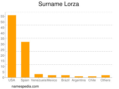 Surname Lorza