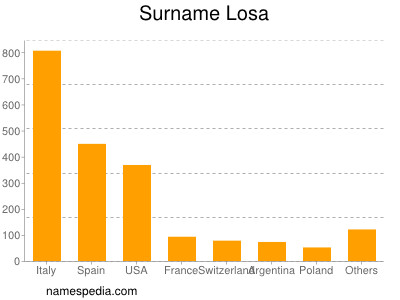 Familiennamen Losa