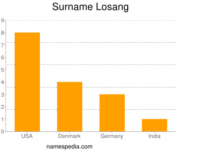 Familiennamen Losang