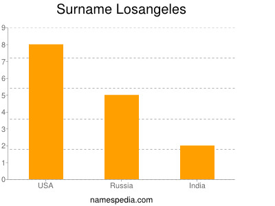 Familiennamen Losangeles