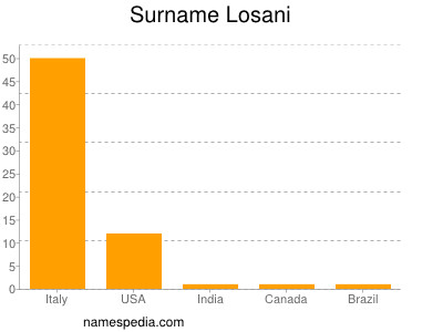 Familiennamen Losani