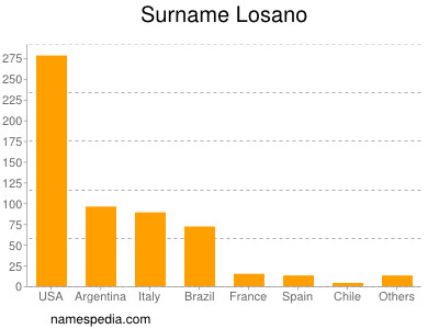 Familiennamen Losano