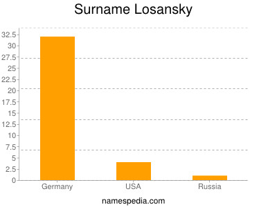 Surname Losansky