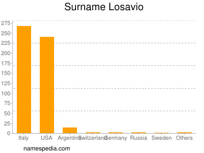 nom Losavio