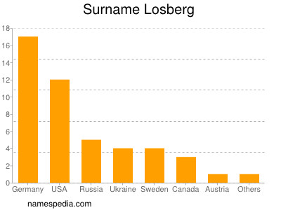 Familiennamen Losberg