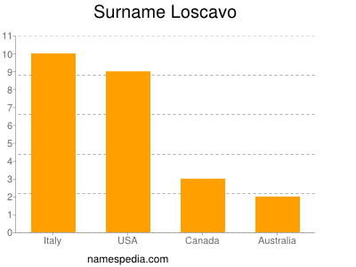 Familiennamen Loscavo