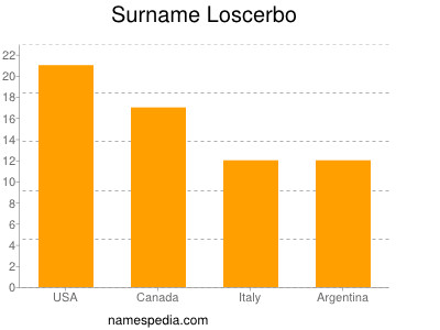 Familiennamen Loscerbo