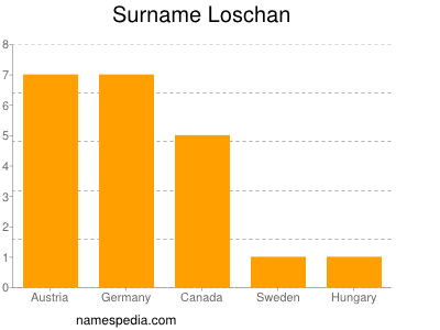 Familiennamen Loschan