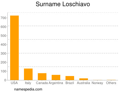 Familiennamen Loschiavo