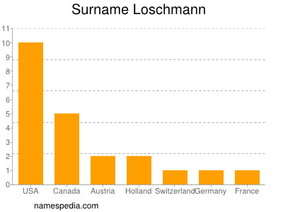 Surname Loschmann