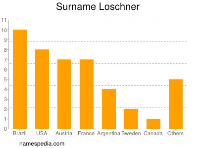 Familiennamen Loschner