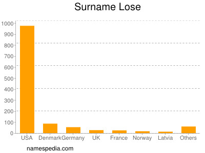 Familiennamen Lose