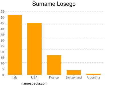 nom Losego