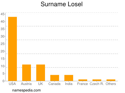 Surname Losel