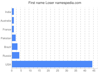 Vornamen Loser