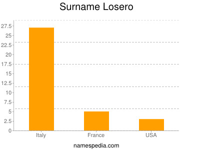 Familiennamen Losero