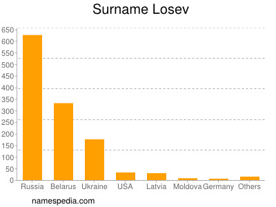 Familiennamen Losev