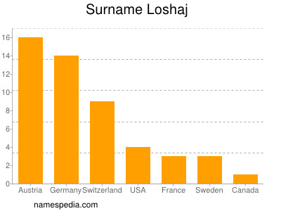 Surname Loshaj